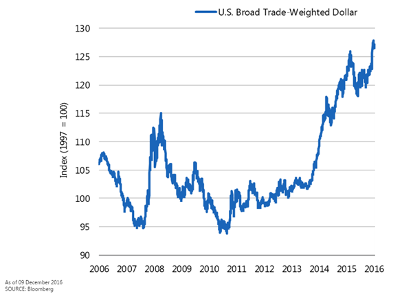 US Broad Trade-Weighted Dollar since 2006.png