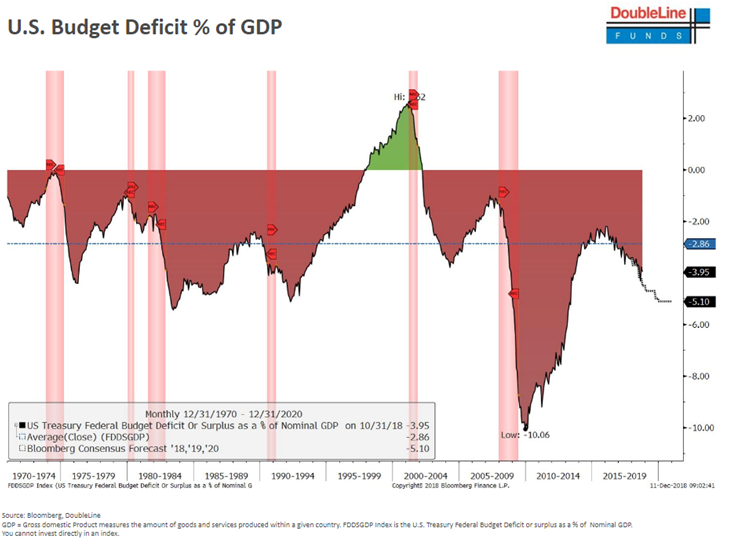 US Budget Deficit % of GDP Since 1970.PNG