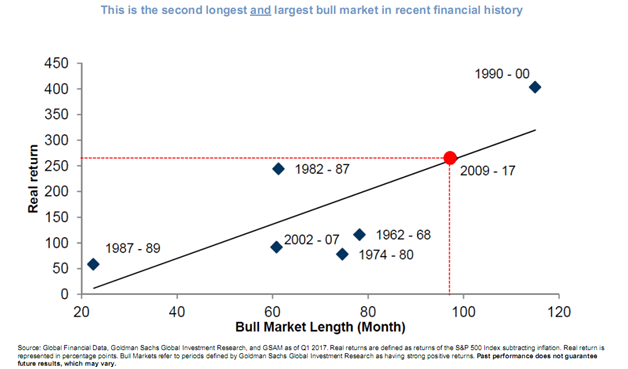 US Bull Markets Real Return and Length Since 1962 Today’s Bull Market is the Second Longest and Largest.png