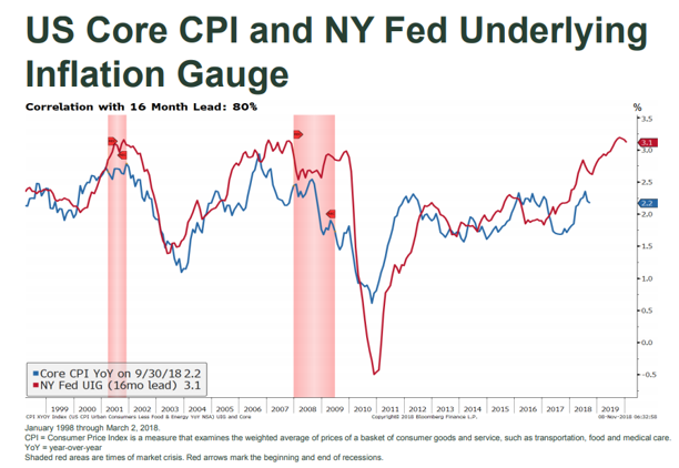 US Core CPI and NY Fed Underlying Inflation Gauge Since 1999.PNG