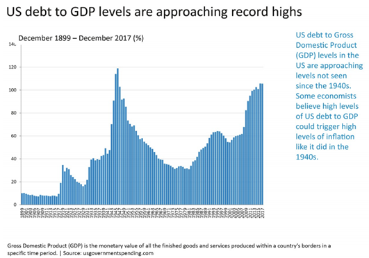 US Debt to GDP Levels Dec 1899- Dec 2017.PNG