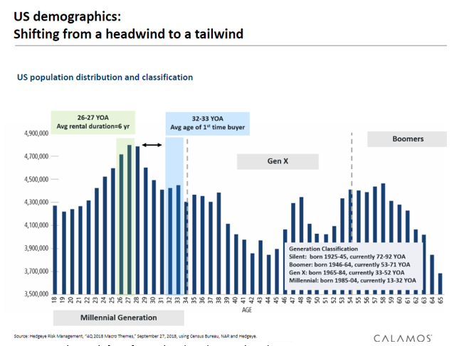 US Demographics_ Shifting from a headwind to a tailwind.PNG