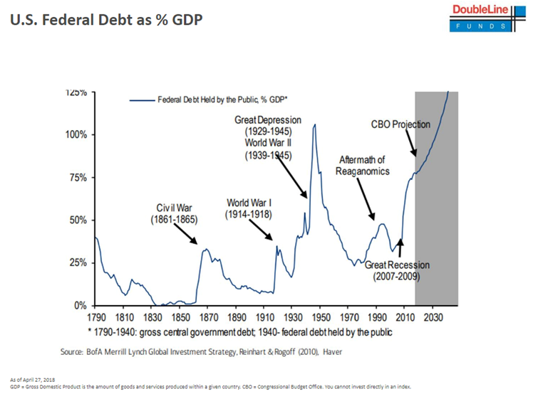 US Federal Debt as % GDP Since 1790.PNG
