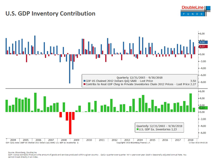 US GDP Inventory Contribution Since 2004.PNG