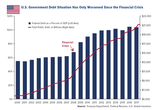 US Government Debt Situation Has Only Worsened Since the Financial Crisis, Since 2000.PNG
