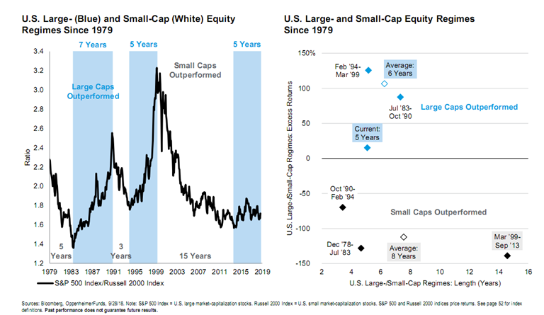 US Large and Small Cap Equity Regimes Since 1979.PNG