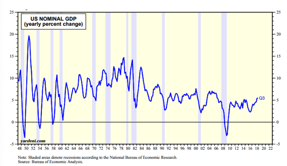 US Nominal GDP Since 1948.png