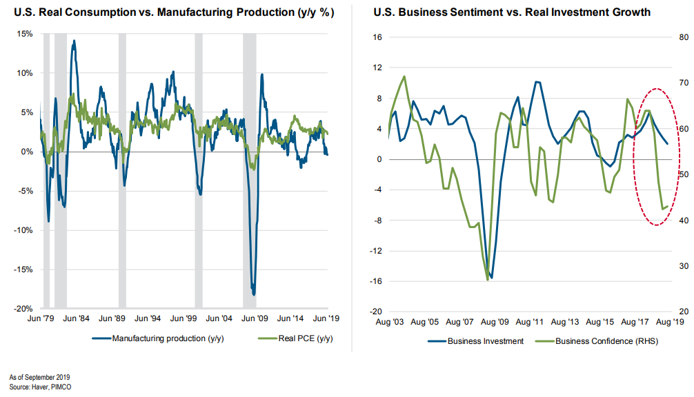 US Real Consumption vs Manufacturing Production.png