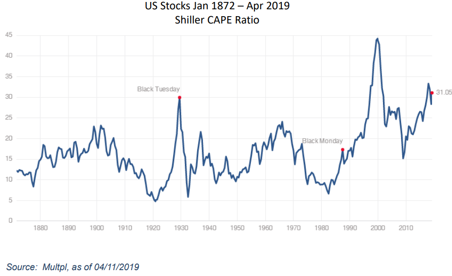 US Stocks Jan 1872 - Apr 2019 Shiller CAPE Ratio.png