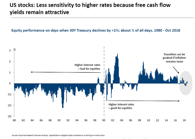 US Stocks_ Less Sensitivity to Higher Rates Because Free Cash Flow Yields Remain Attractive Since 1980.PNG