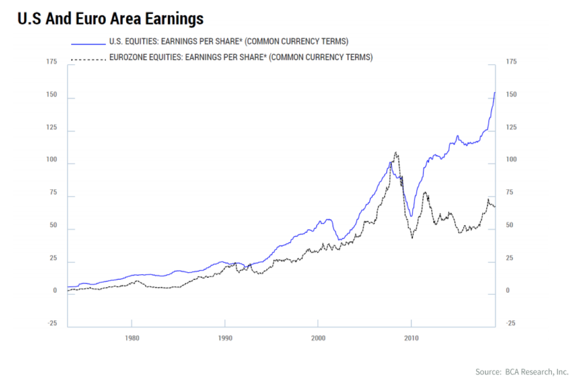 US and EURO Area Earnings Since 1980.png