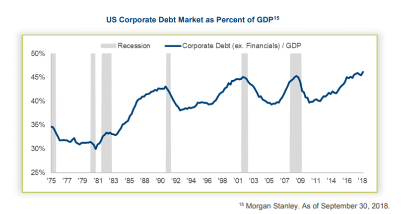 US corporate debt market as percent of GDP.png