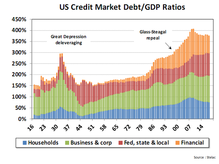 US credit market debt-GDP ratios.png