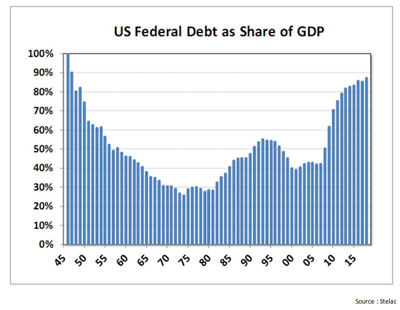 US federal debt as share of GDP.png