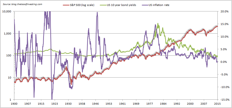 US inflation and bond yields.png
