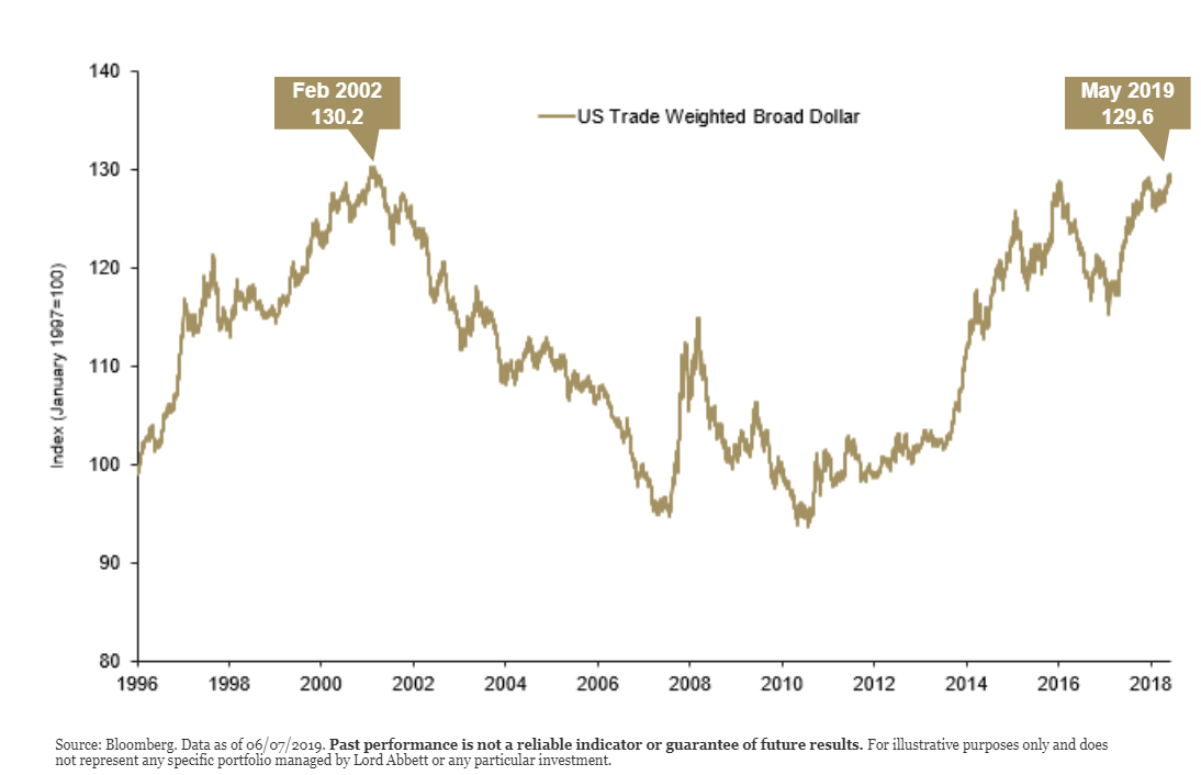 US trade weighted broad dollar over time.png