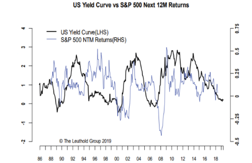 US yield curve vs SP 500 next 12M returns.png