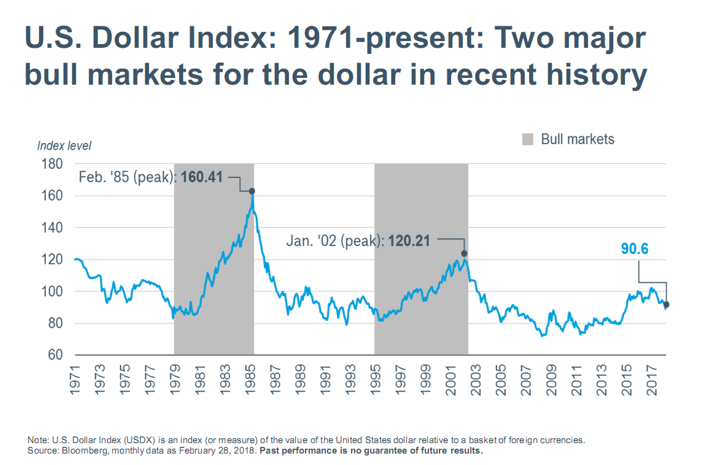 USD Index_1971-Present_Two Major Bull Markets for the Dollar in Recent History.PNG