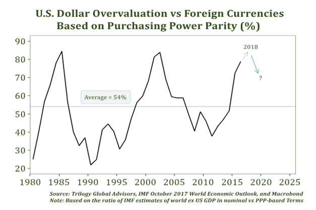 USD Overvaluation vs Foreign Currencies Based on Purchasing Power Parity Since 1980.PNG