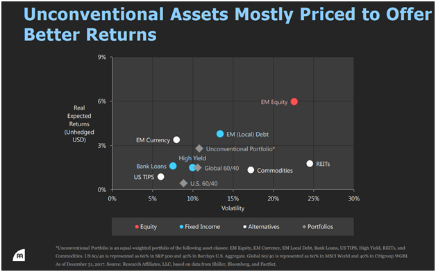 Unconventional Assets Mostly Priced to Offer Better Returns.png