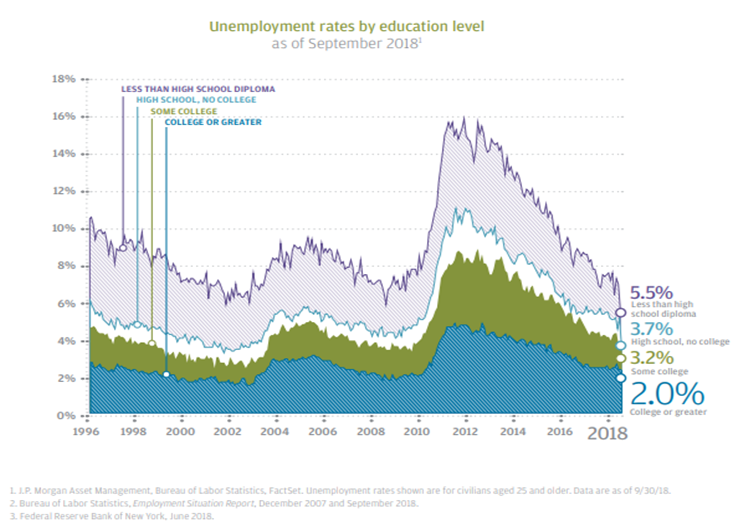 Unemployment Rates by Education Level Since 1996.PNG