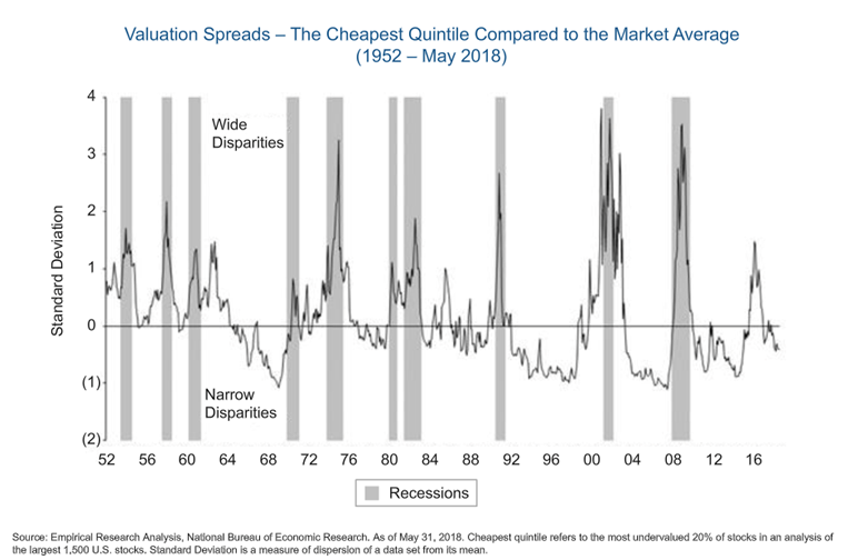 Valuation Spreads-The Cheapest Quintile Compared to the Market Average (1952-May 2018).PNG