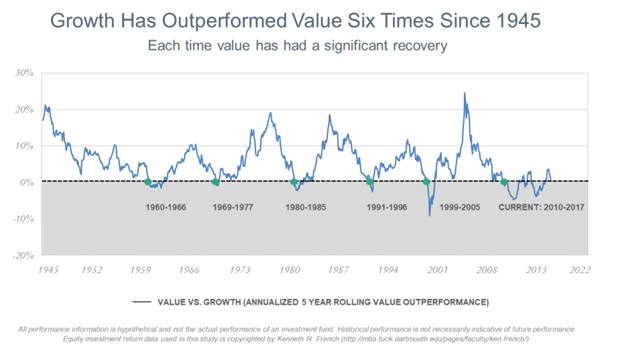 Relative Performance Of Growth Vs Value Stocks Validea