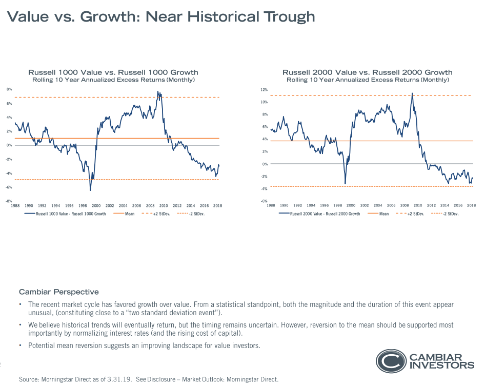 Value vs. growth - near historical trough since 1988(1).png