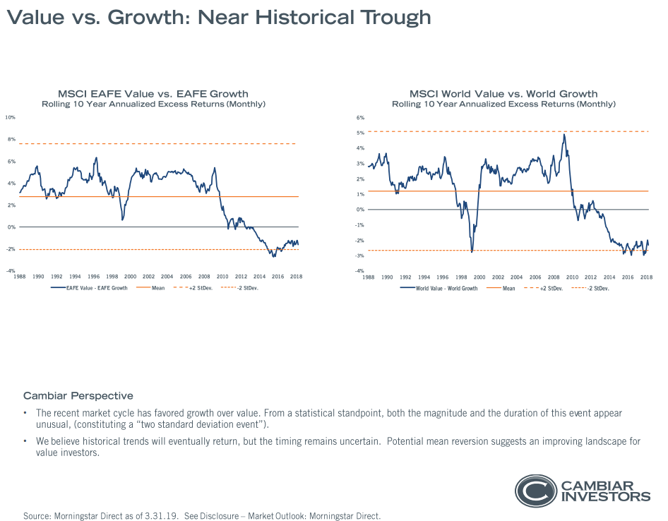 Value vs. growth - near historical trough since 1988.png