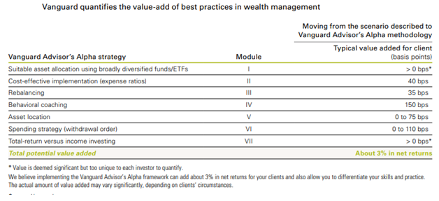 Value-Add in Basis Points of Best Practices in Wealth Management.png