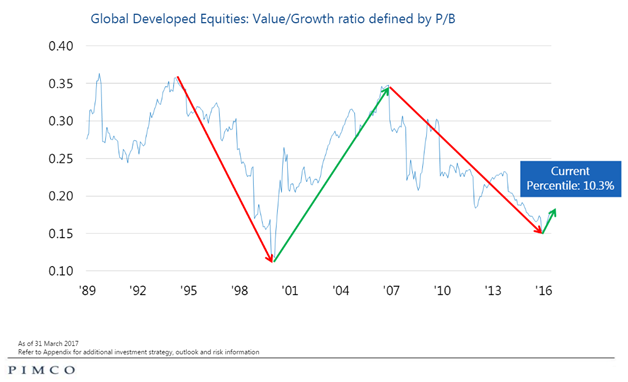 Value-Growth Ratio for Global Developed Equities Since 1989.png