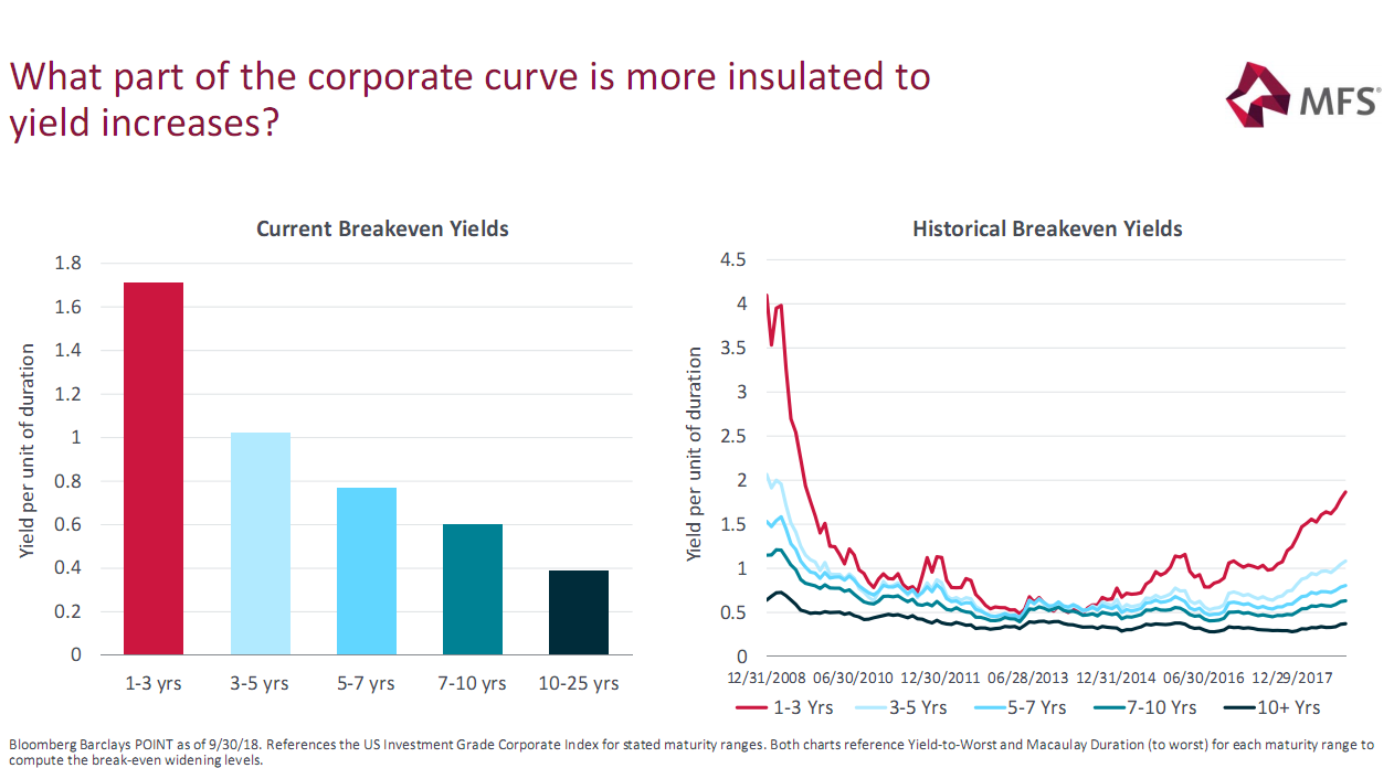What part of the corporate curve is more insulated to yield increase?.png