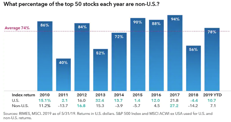 What percentage of the top 50 stocks each year are non-US.png