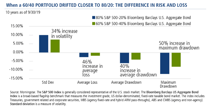 When a 6040 portfolio drifted closer to 8020 the difference in risk and loss.png