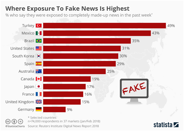 Where Exposure To Fake News Is Highest.png