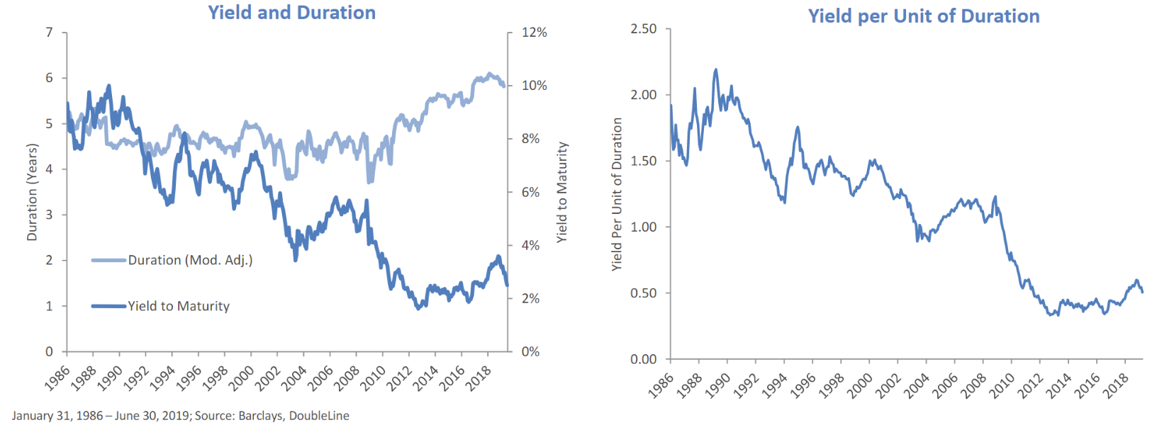 While duration increases, the yield per unit of duration has been decreasing since 1986.png