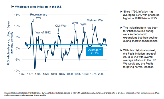 Wholesale Price Inflation in the US Since 1750.png