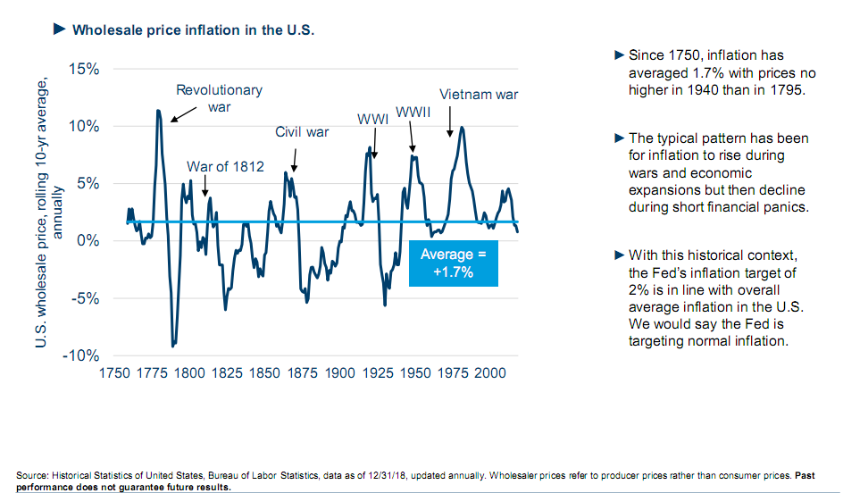 Wholesale price inflation in the U.S. since 1750.png