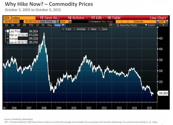 Why Hike Now - Commodity Prices.jpg
