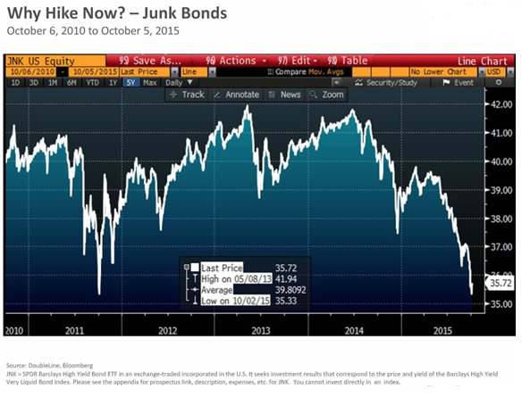 Why Hike Now - Junk Bonds.jpg
