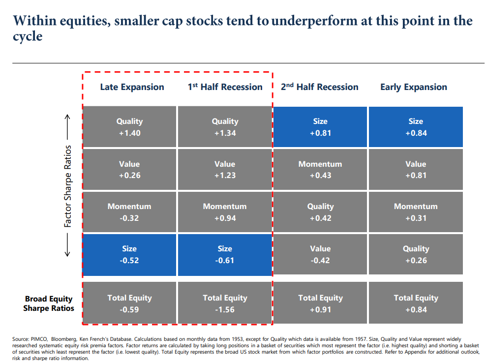 Within equities, smaller cap stocks tend to underperform at this point in the cycle.png