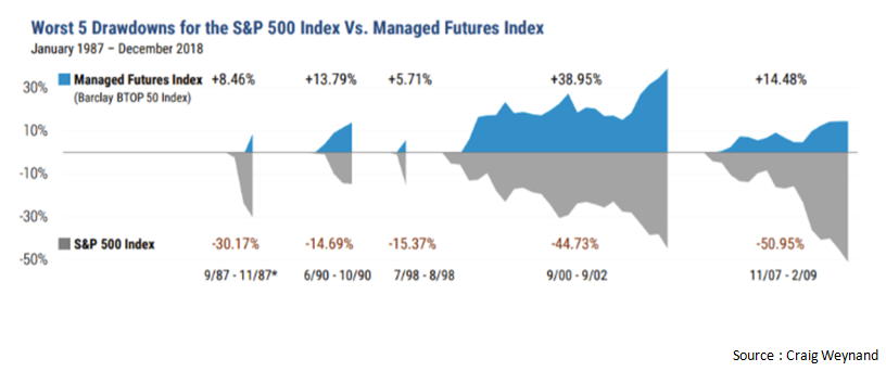 Worst 5 drawdowns for the S&P 500 index Vs. managed future index.png