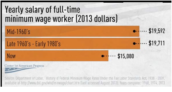 average minimum wage part time salary