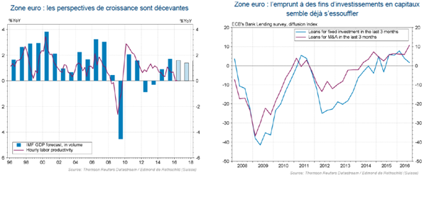 Zone Euro- Perspectives de croissance sont decevantes.png