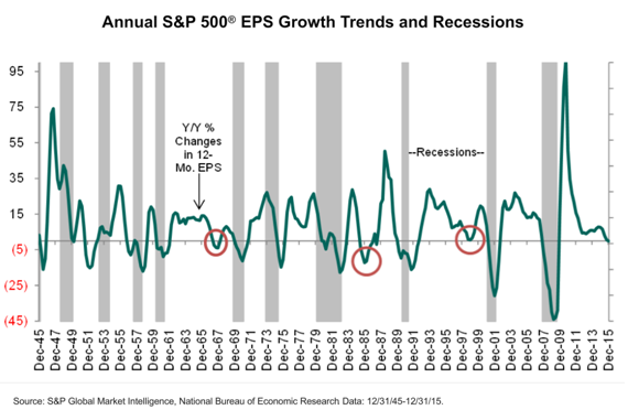 annuals&p500epsgrowthtrendsandrecessions.PNG