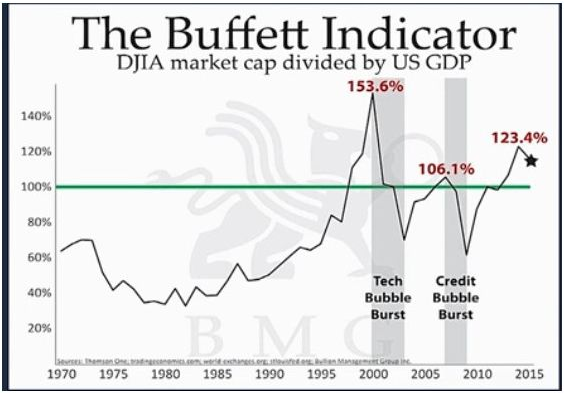 The Buffett Indicator DJIA Market Cap Divided By US GDP (1970-2015 ...