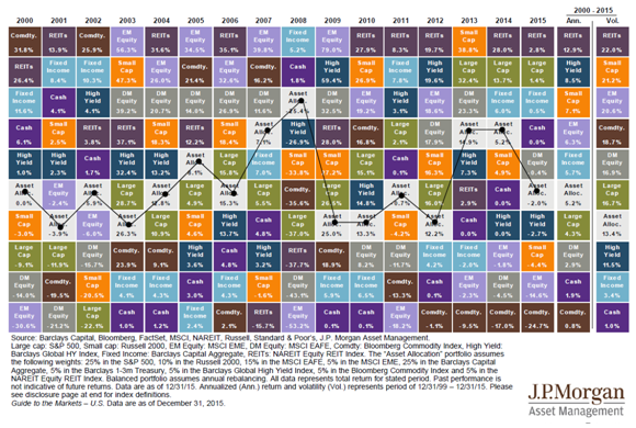 Asset Allocation Performance Chart