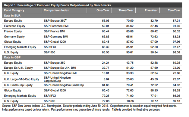 Percentage of European Equity Funds Outperformed by Benchmarks | Your ...