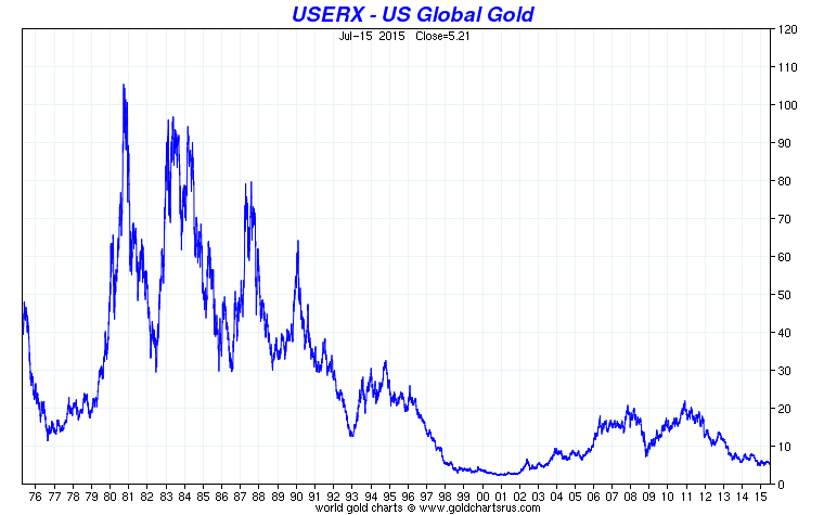 Userx Chart