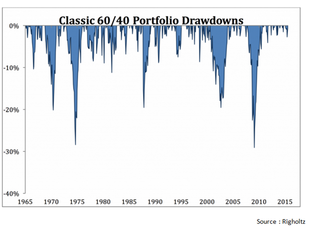 classic60to40portfoliodrawdowns.png